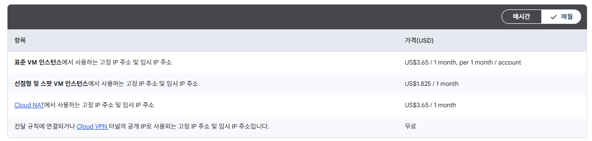 GCP 공식 가격표에서 일반 VM에 사용하는 외부 IPv4의 월 요금을 확인한 화면