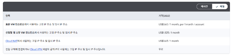 GCP 일반 VM에서 사용하는 외부 IP의 공식 월 요금