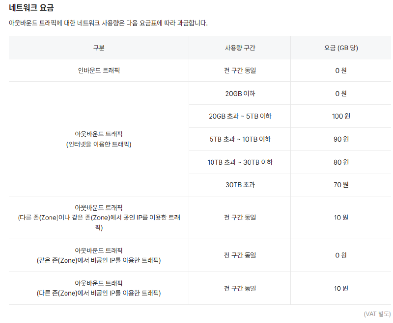NCP 한국 인터넷 아웃바운드(이그레스)의 무료 20GB와 구간별 요금